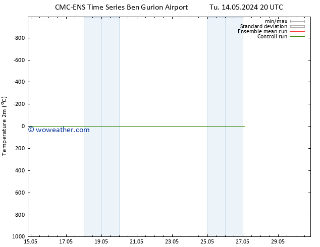 Temperature (2m) CMC TS Sa 18.05.2024 20 UTC