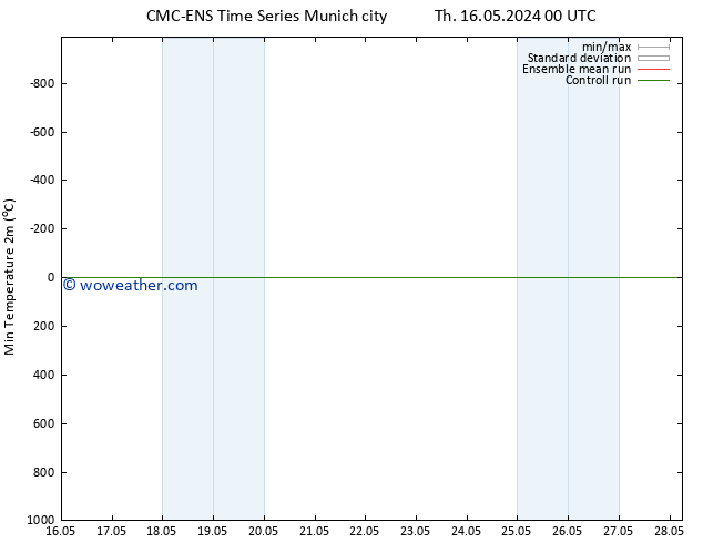 Temperature Low (2m) CMC TS Fr 17.05.2024 00 UTC