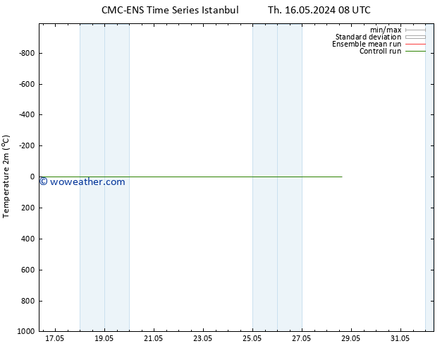 Temperature (2m) CMC TS Fr 17.05.2024 08 UTC