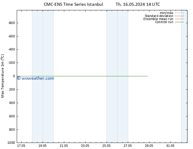 Temperature High (2m) CMC TS Th 16.05.2024 20 UTC