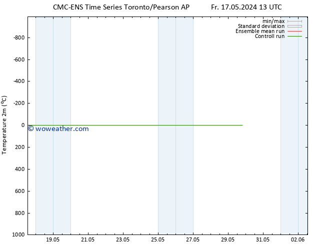 Temperature (2m) CMC TS Sa 18.05.2024 13 UTC