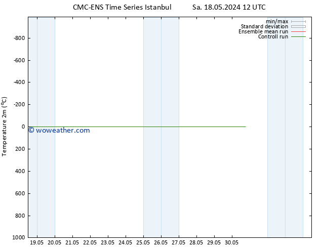 Temperature (2m) CMC TS Su 19.05.2024 00 UTC