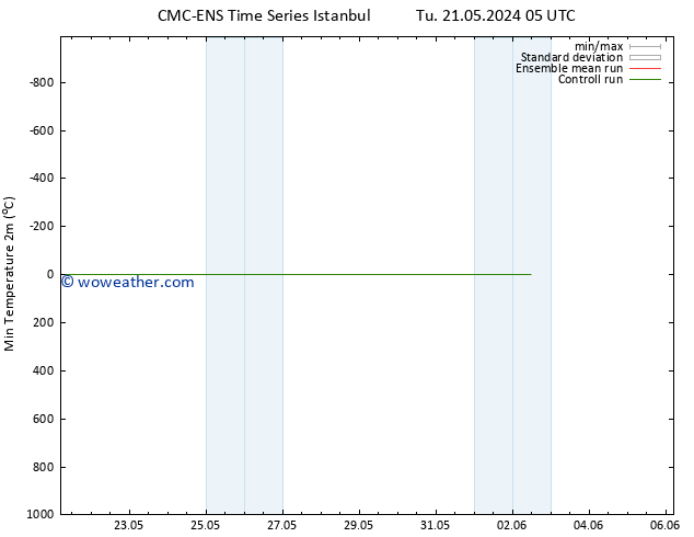 Temperature Low (2m) CMC TS We 22.05.2024 05 UTC