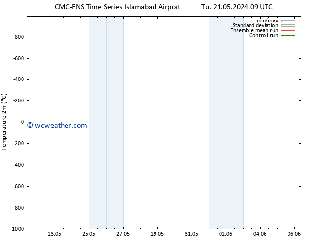 Temperature (2m) CMC TS We 29.05.2024 09 UTC