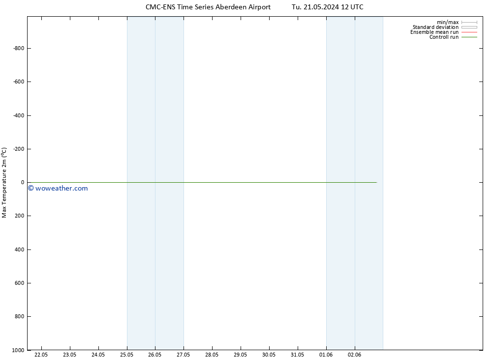 Temperature High (2m) CMC TS Su 02.06.2024 18 UTC