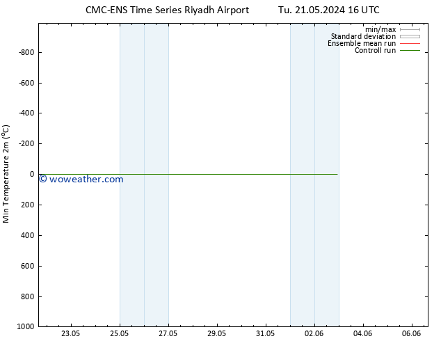 Temperature Low (2m) CMC TS Tu 28.05.2024 16 UTC