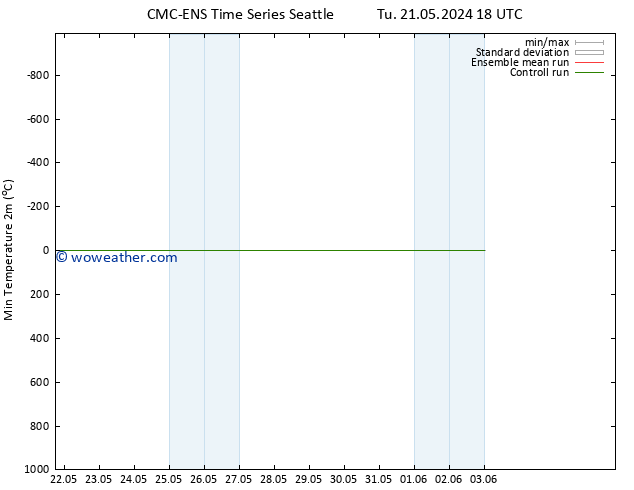 Temperature Low (2m) CMC TS Mo 27.05.2024 06 UTC