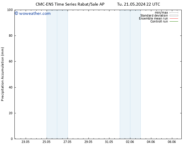 Precipitation accum. CMC TS Sa 25.05.2024 10 UTC
