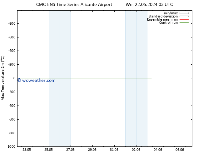 Temperature High (2m) CMC TS We 29.05.2024 15 UTC