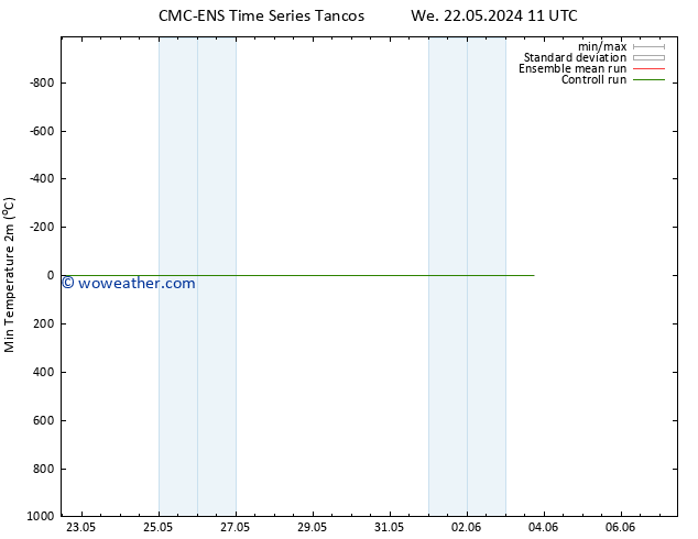 Temperature Low (2m) CMC TS Th 23.05.2024 11 UTC
