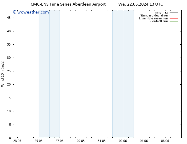 Surface wind CMC TS We 22.05.2024 19 UTC