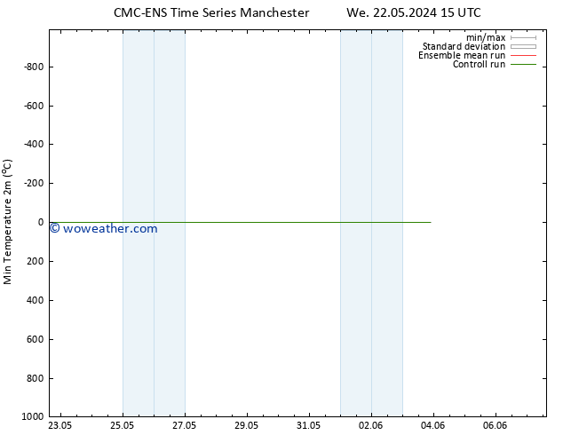 Temperature Low (2m) CMC TS Th 23.05.2024 03 UTC