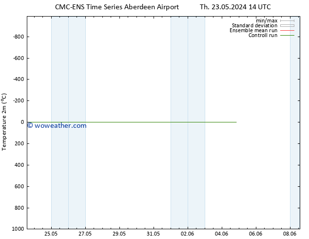Temperature (2m) CMC TS Mo 27.05.2024 14 UTC