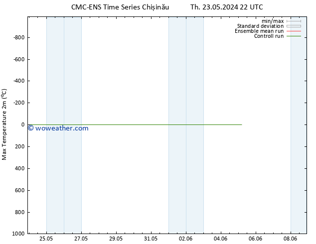 Temperature High (2m) CMC TS Tu 28.05.2024 22 UTC