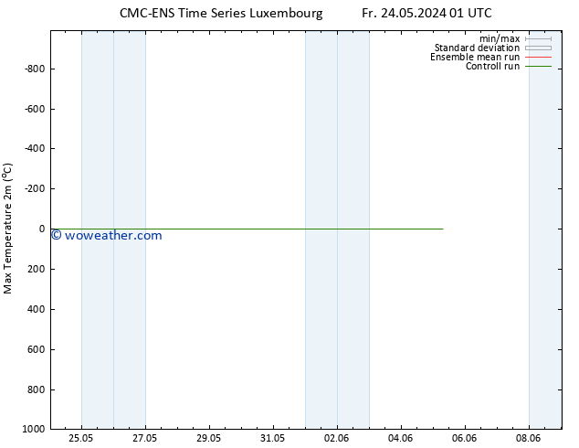 Temperature High (2m) CMC TS We 05.06.2024 07 UTC