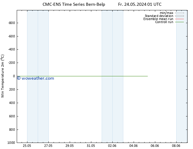 Temperature Low (2m) CMC TS Fr 24.05.2024 07 UTC