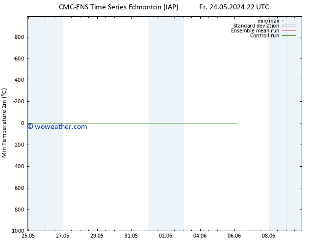 Temperature Low (2m) CMC TS Fr 31.05.2024 16 UTC