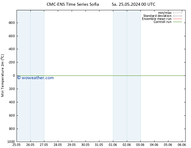 Temperature Low (2m) CMC TS Su 26.05.2024 06 UTC