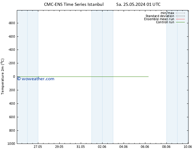 Temperature (2m) CMC TS Fr 31.05.2024 01 UTC