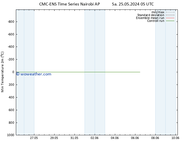 Temperature Low (2m) CMC TS Sa 25.05.2024 05 UTC