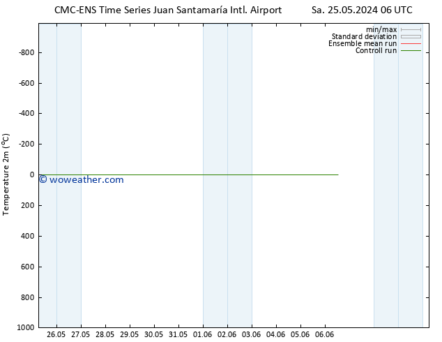 Temperature (2m) CMC TS Sa 01.06.2024 00 UTC