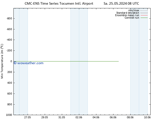 Temperature Low (2m) CMC TS Mo 27.05.2024 02 UTC