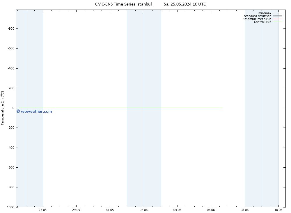 Temperature (2m) CMC TS Mo 27.05.2024 10 UTC