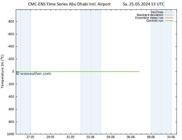 Temperature (2m) CMC TS Su 26.05.2024 01 UTC