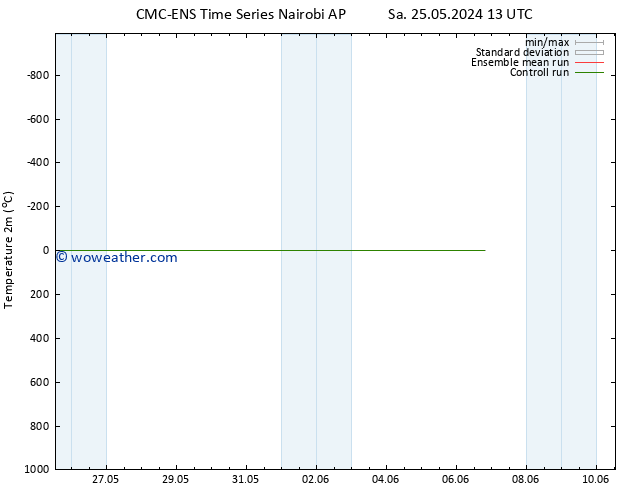 Temperature (2m) CMC TS Sa 25.05.2024 13 UTC