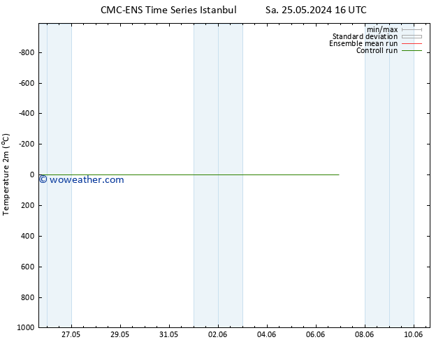 Temperature (2m) CMC TS Su 26.05.2024 22 UTC