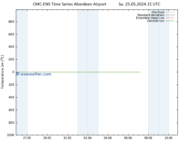 Temperature (2m) CMC TS Su 02.06.2024 09 UTC