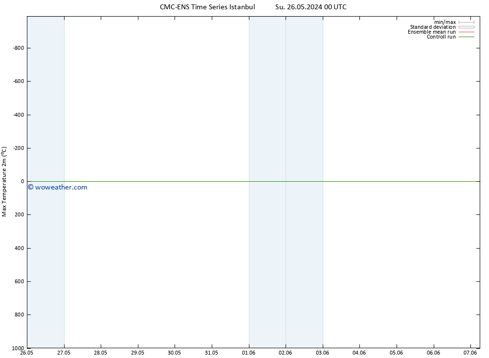 Temperature High (2m) CMC TS Su 26.05.2024 00 UTC