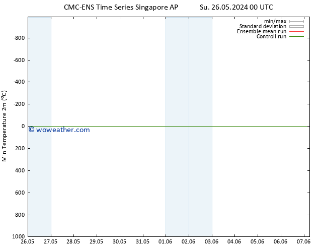 Temperature Low (2m) CMC TS Th 30.05.2024 12 UTC