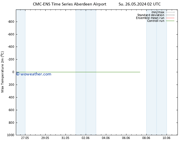 Temperature High (2m) CMC TS Su 26.05.2024 02 UTC