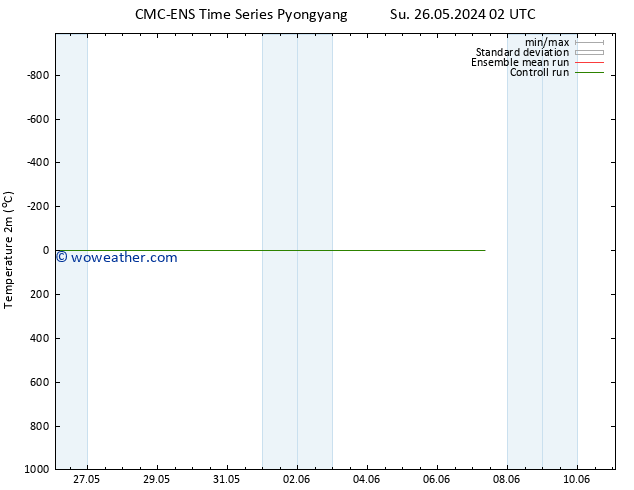 Temperature (2m) CMC TS Mo 27.05.2024 14 UTC