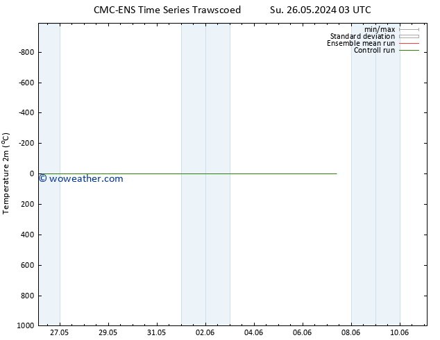 Temperature (2m) CMC TS Su 26.05.2024 03 UTC