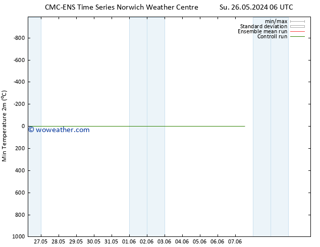 Temperature Low (2m) CMC TS Su 26.05.2024 06 UTC