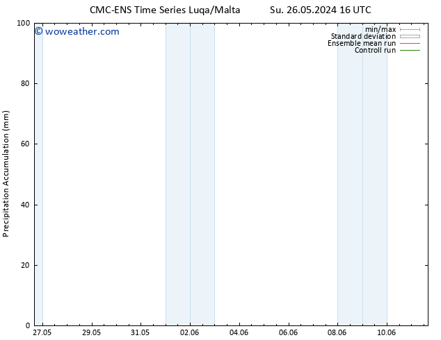 Precipitation accum. CMC TS Mo 27.05.2024 10 UTC
