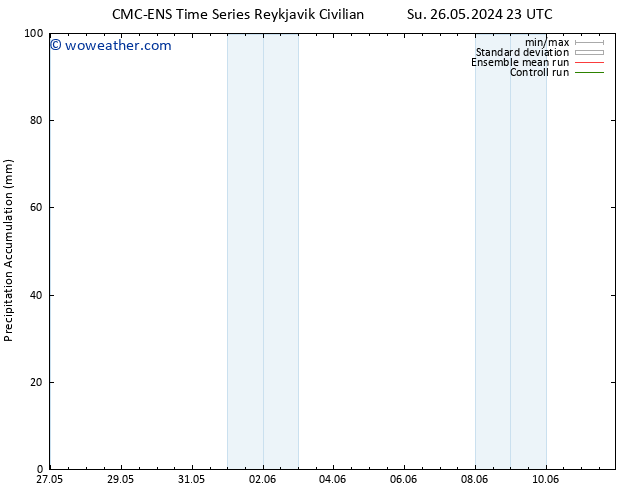 Precipitation accum. CMC TS Mo 27.05.2024 05 UTC