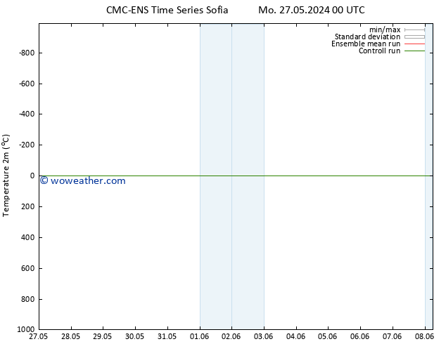 Temperature (2m) CMC TS Fr 31.05.2024 12 UTC