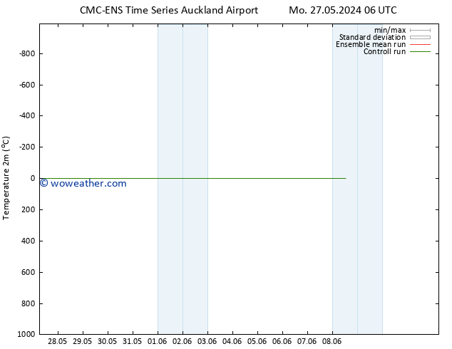 Temperature (2m) CMC TS We 29.05.2024 18 UTC