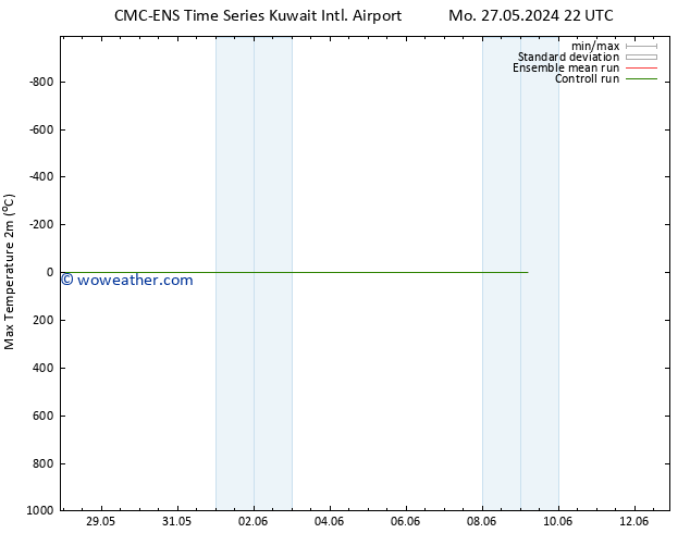 Temperature High (2m) CMC TS Tu 28.05.2024 22 UTC