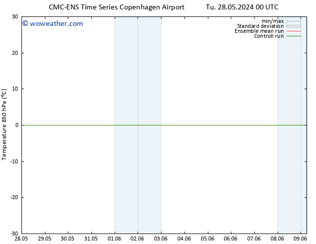 Temp. 850 hPa CMC TS Mo 03.06.2024 06 UTC