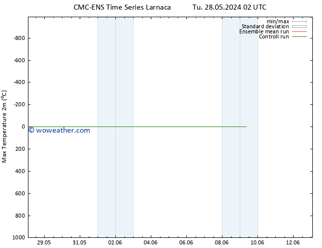 Temperature High (2m) CMC TS We 29.05.2024 20 UTC