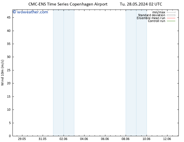 Surface wind CMC TS Su 02.06.2024 08 UTC