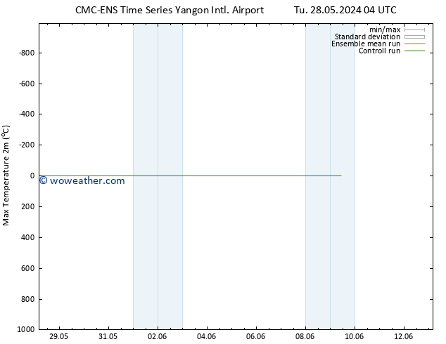 Temperature High (2m) CMC TS Tu 28.05.2024 04 UTC