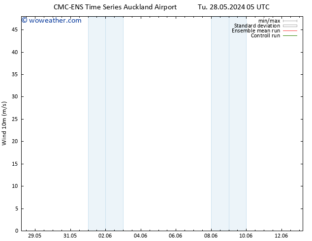 Surface wind CMC TS Su 02.06.2024 05 UTC