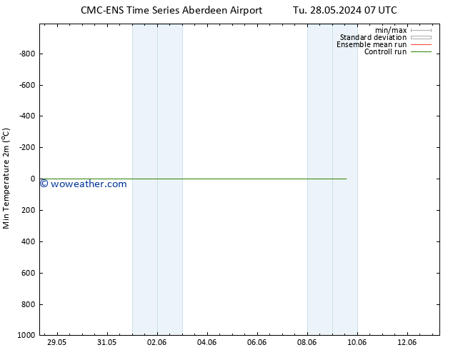 Temperature Low (2m) CMC TS Tu 28.05.2024 13 UTC