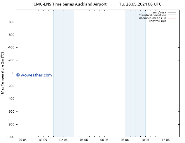 Temperature High (2m) CMC TS Su 09.06.2024 08 UTC