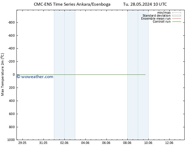 Temperature High (2m) CMC TS Tu 28.05.2024 16 UTC